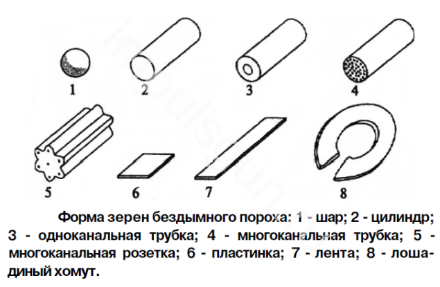 Химические компоненты порохов. Поверхностные вещества.  Основные характеристики порохов.