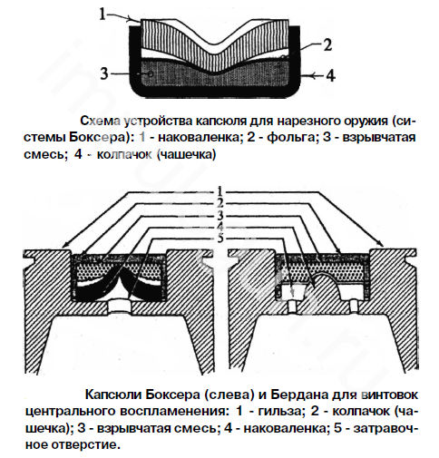 Капсюли. Основные виды капсюлей. 