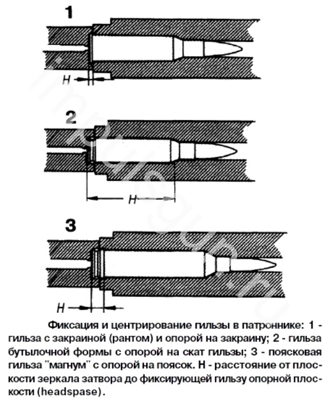 Гильзы. Форма и фиксация гильзы. Виды гильз.