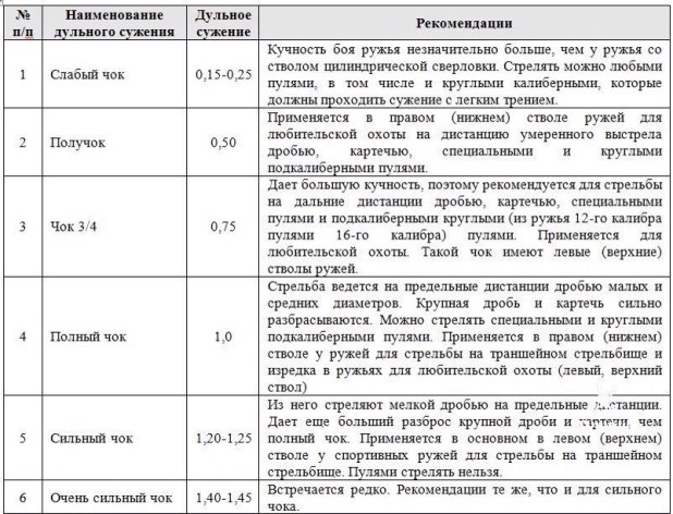 Характеристика чоковых сужений